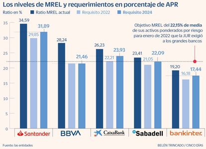Los niveles de MRLE y requerimientos en porcentaje de APR