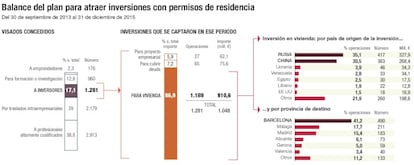 Plan para atraer inversiones con permisos de residencia