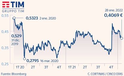 Telecom Italia