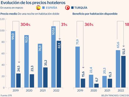 España y Turquía disparan los precios hoteleros por la inflación y la mayor demanda