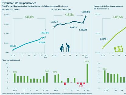 La jubilación anticipada de 3.000 policías dispara la cuantía de las nuevas pensiones un 11%