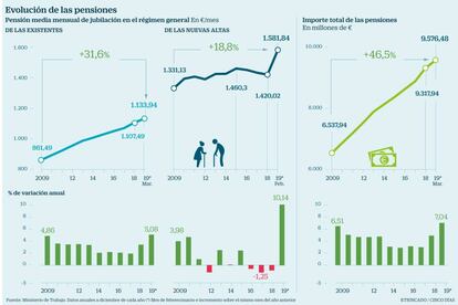 Pensiones de jubilación