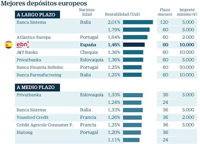 Depósitos europeos