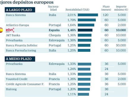 Los depósitos extranjeros rentan más del doble que los de la banca española
