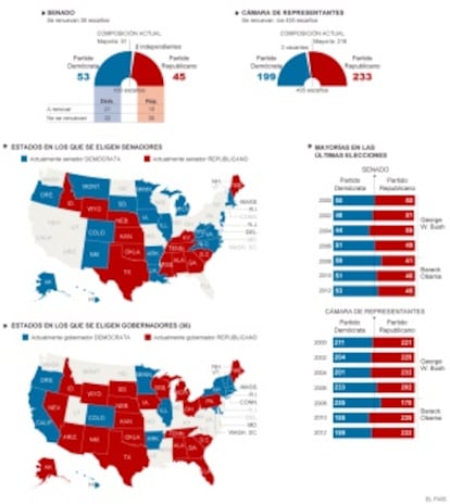 Renovação do Senado, Câmara de Representantes e eleição de governadores (Gráfico em espanhol)