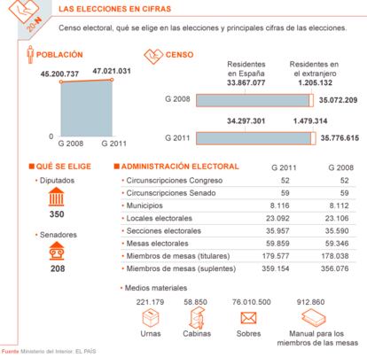 Censo electoral, qué se elige en las elecciones y principales cifras.