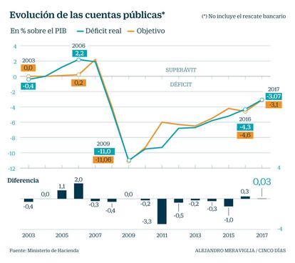 Evolución de las cuentas públicas