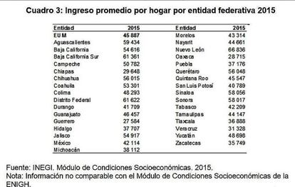 Según la encuesta 2015 del Inegi, el hogar promedio del Estado más pobre de México (Chiapas) percibe un ingreso trimestral de casi 30.000 pesos (unos 1.600 dólares).