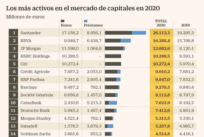 Los más activos en el mercado de capitales