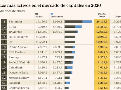 Los más activos en el mercado de capitales