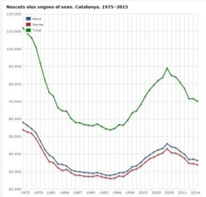 Evolució natalitat a Catalunya des del 1975.