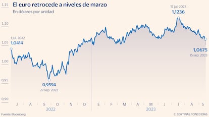 El euro retrocede a niveles de marzo