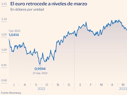 El euro enfila una racha bajista récord frente al dólar