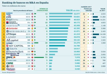 Ranking de bancos en M&A en España