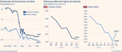 Bonos y tipos de interés de EE UU y Reino Unido