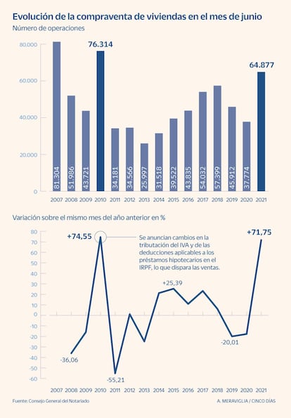 Compraventa de vivienda en el mes de junio