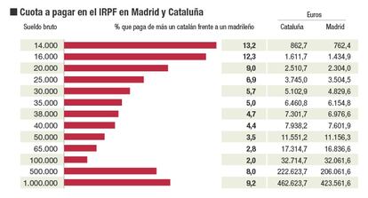 Diferencias autonómicas en el IRPF