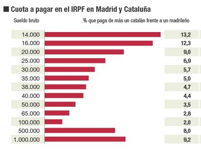 Puigdemont anuncia una rebaja del IRPF que beneficiará a todas las rentas