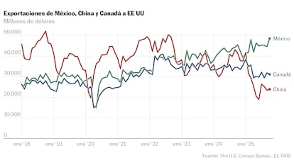 US-Mexico trade ties remain strong despite tariffs and USMCA threats