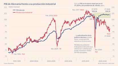 Alemania PIB Producción industrial Gráfico