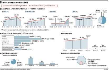 Radiografía del curso escolar 2011-2012 en Madrid.