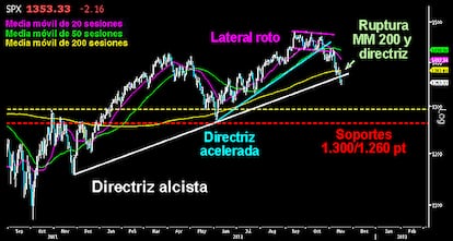 ¿GIRO BAJISTA EN EL S&P 500?