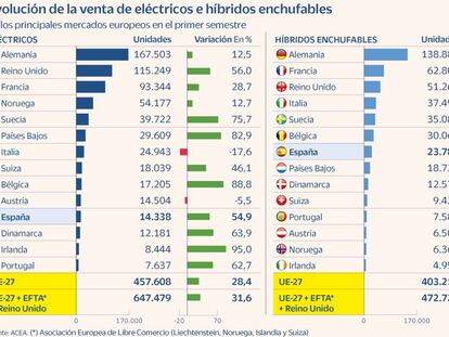 Cochés eléctricos e híbridos enchufables