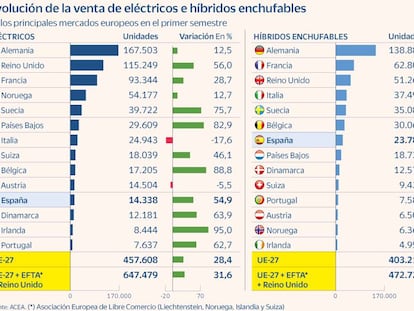 España acelera su electrificación con el híbrido enchufable: es el mercado europeo donde más crece
