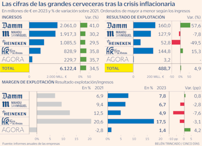 Cerveceras Gráfico