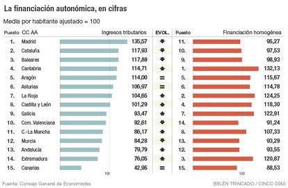 Financiaci&oacute;n auton&oacute;mica