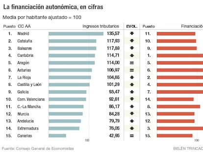 Financiaci&oacute;n auton&oacute;mica