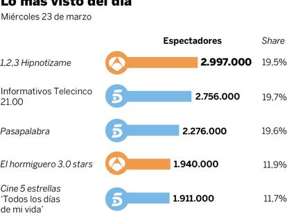 Audiencias del miércoles 23 de marzo