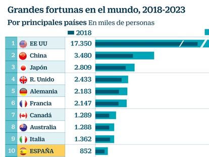 La brecha económica crece: España tiene 60.000 millonarios más que en 2017