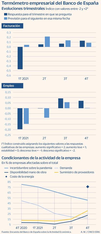 Termómetro empresarial del Banco de España en el cuarto trimestre de 2021