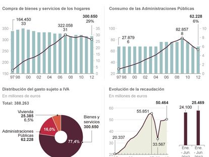 El gasto en vivienda nueva retrocede hasta niveles de 1998