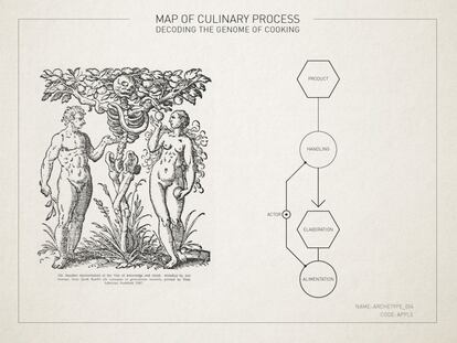 A la derecha se ve la imagen que Bestiario ha producido como mapa del proceso culinario a través de las ideas de Adrià.