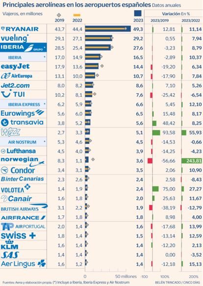 Pasajeros aeropuertos 2023 Gráfico