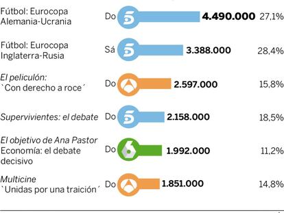 Audiencias del fin de semana (11 y 12 de junio)