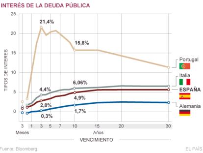 Los inversores empiezan a apostar por una quita de la deuda portuguesa