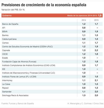 Previsiones de crecimiento de la economía española