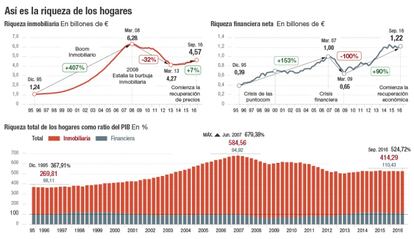 Así es la riqueza de los hogares