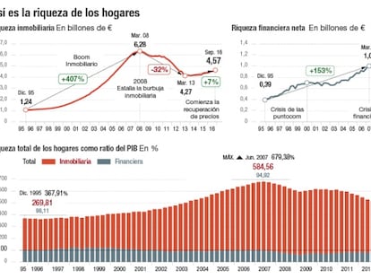 La riqueza inmobiliaria de los hogares es 3,7 veces la financiera