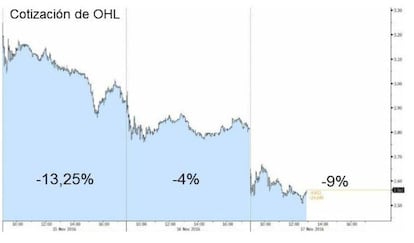 Cotizaci&oacute;n de OHL en los tres &uacute;ltimos d&iacute;as