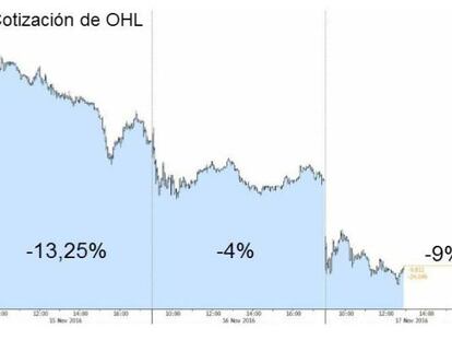 Cotizaci&oacute;n de OHL en los tres &uacute;ltimos d&iacute;as