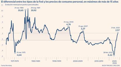 Tipos Fed y precios de consumo personal