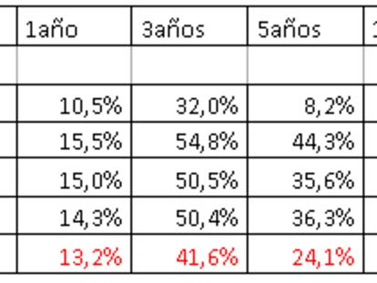 Por qué un inversor indexado no alcanzará nunca la rentabilidad del Ibex 35 + dividendo