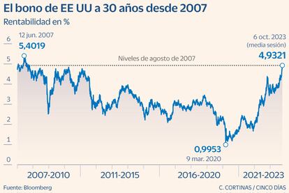 El bono de EE UU a 30 años desde 2007