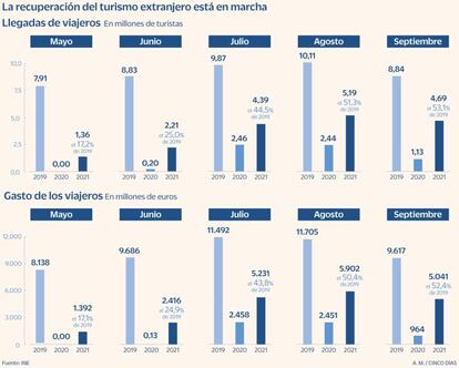 Recuperación del turismo extranjero en España hasta septiembre