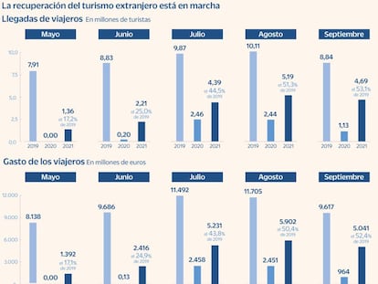 España recuperó en septiembre al 53% de los viajeros extranjeros recibidos antes de la pandemia