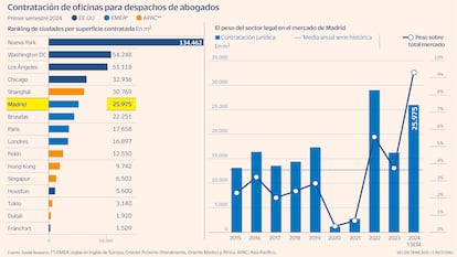 Contratación oficinas para despachos abogados Madrid Gráfico